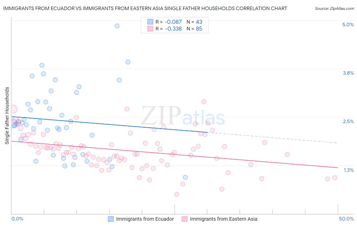 Immigrants from Ecuador vs Immigrants from Eastern Asia Single Father Households
