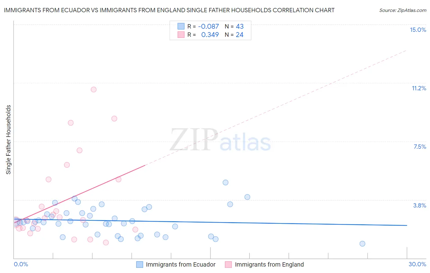 Immigrants from Ecuador vs Immigrants from England Single Father Households