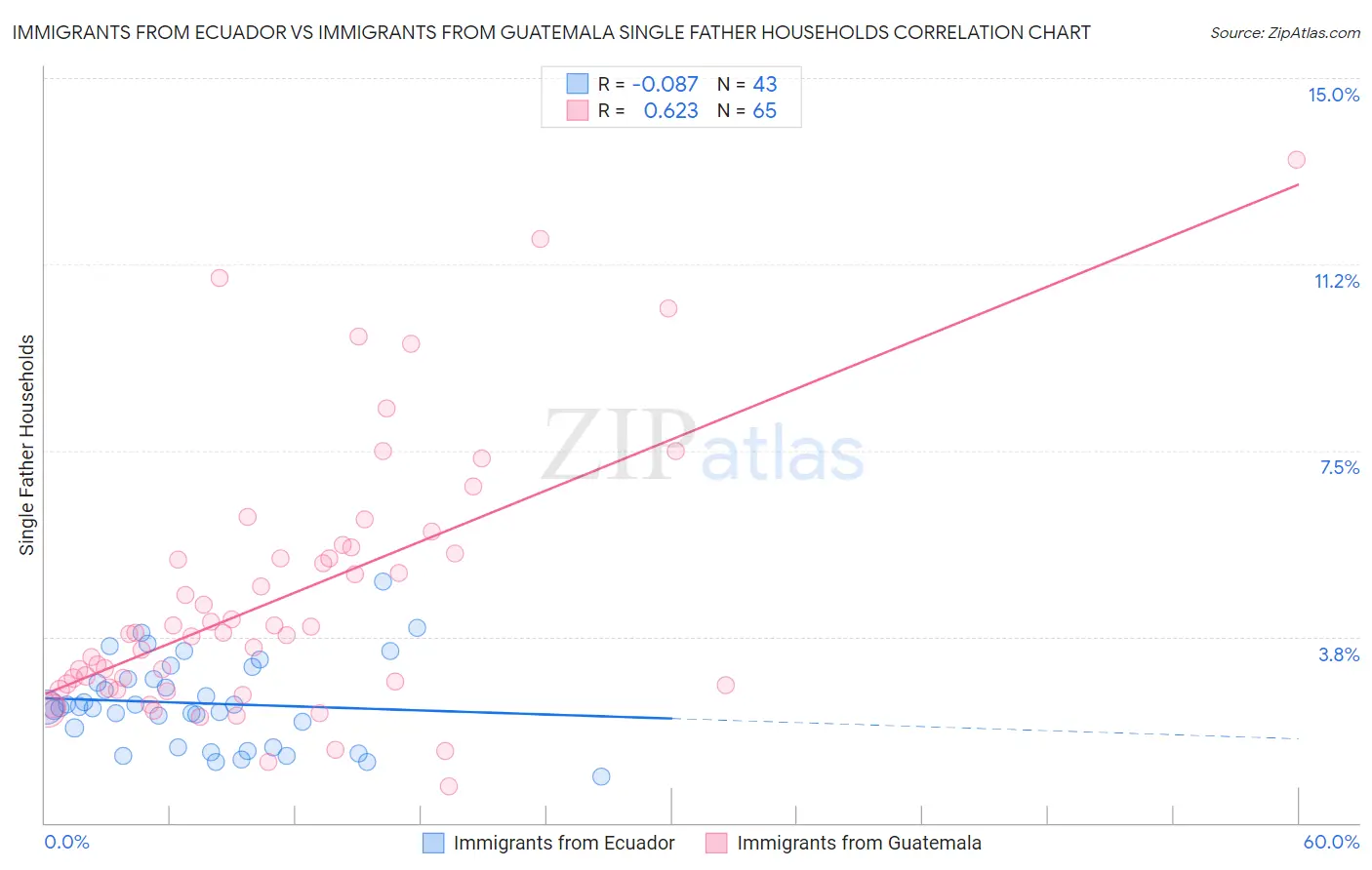 Immigrants from Ecuador vs Immigrants from Guatemala Single Father Households