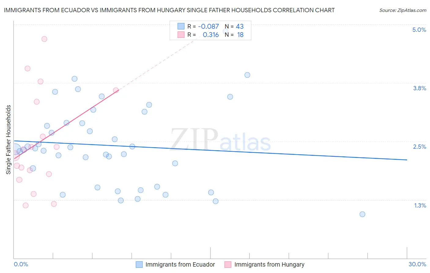 Immigrants from Ecuador vs Immigrants from Hungary Single Father Households