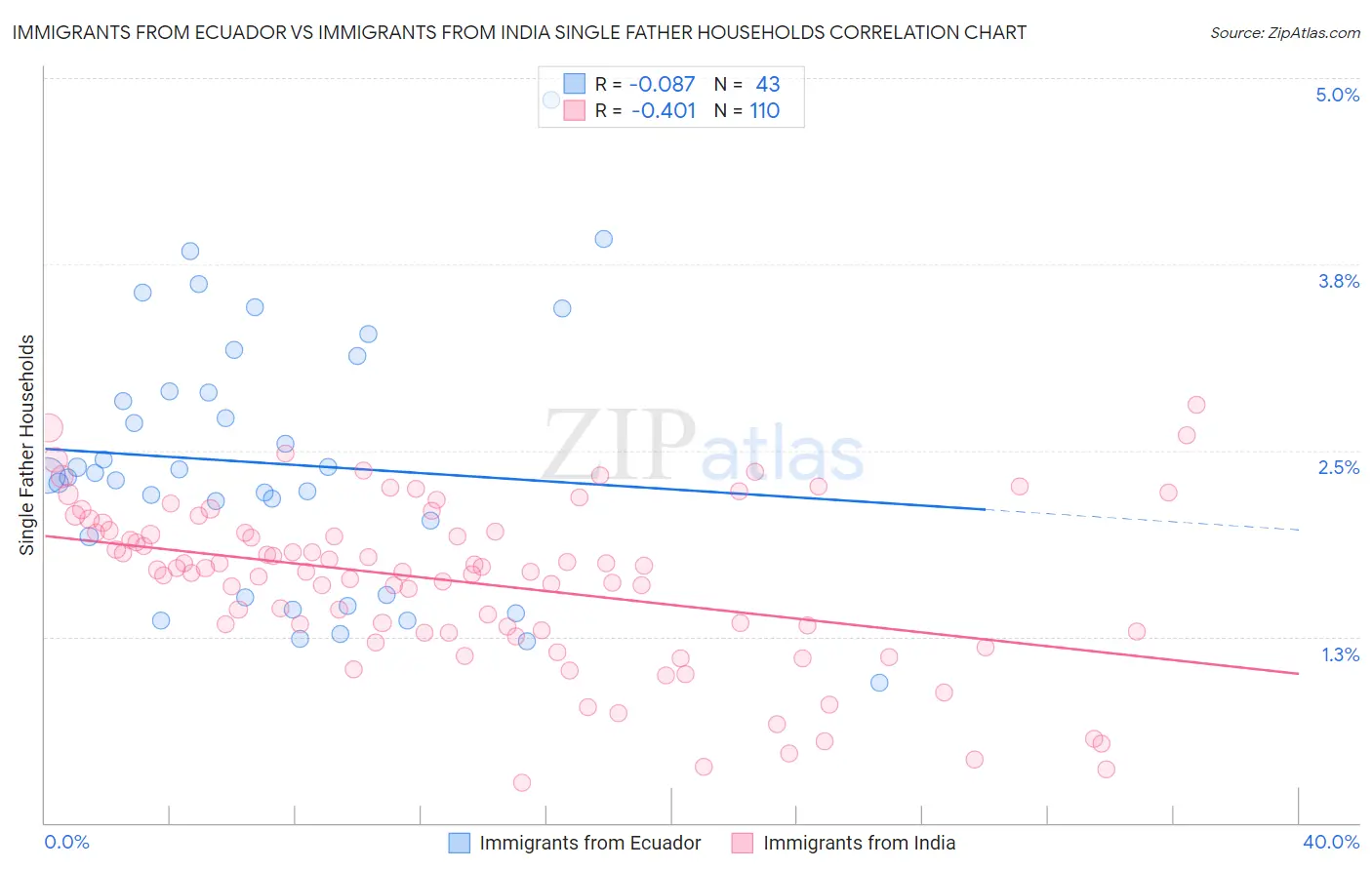 Immigrants from Ecuador vs Immigrants from India Single Father Households