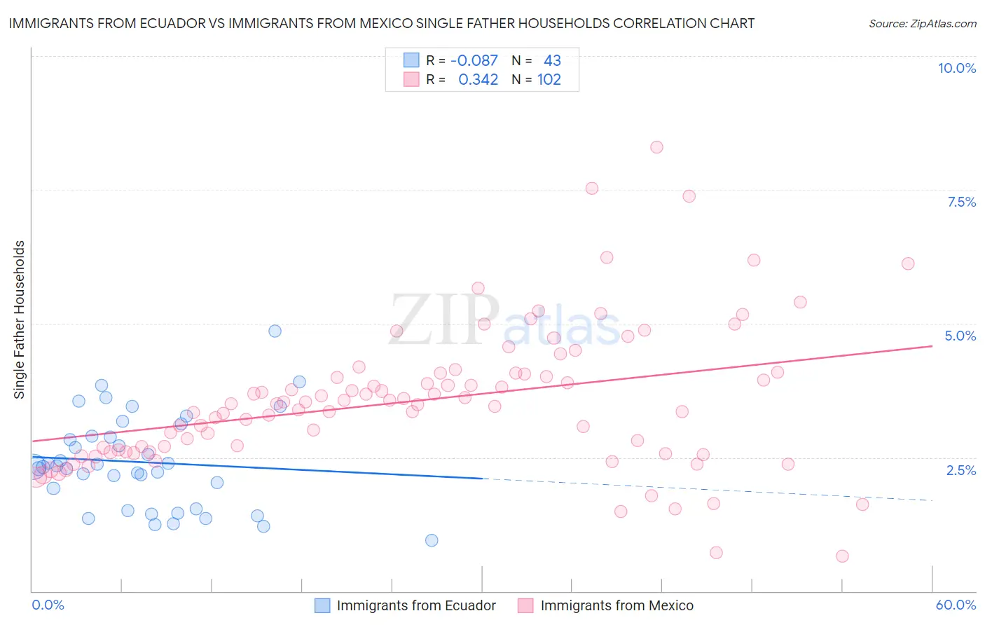 Immigrants from Ecuador vs Immigrants from Mexico Single Father Households
