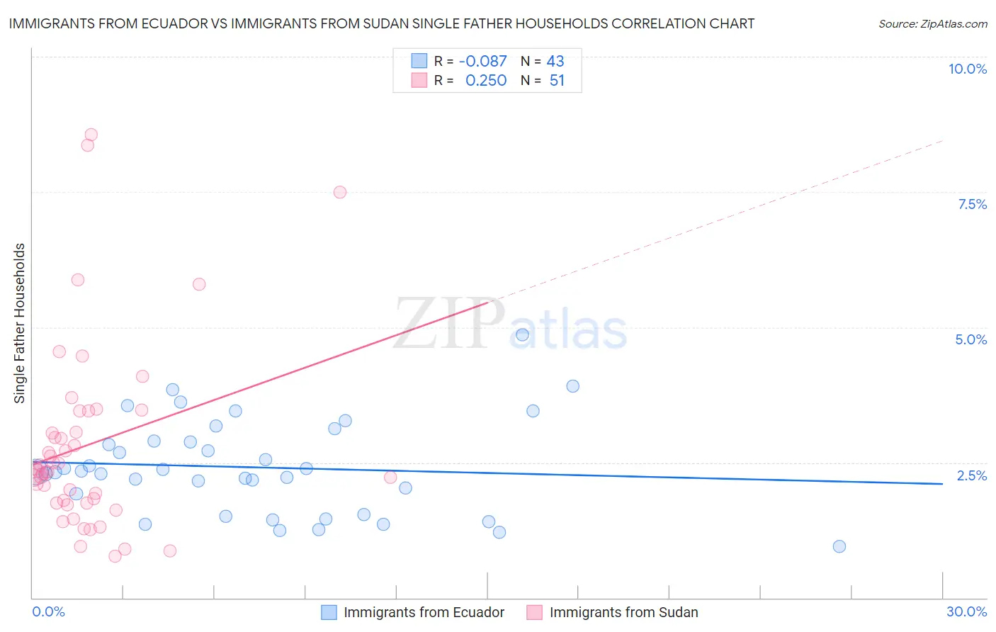 Immigrants from Ecuador vs Immigrants from Sudan Single Father Households