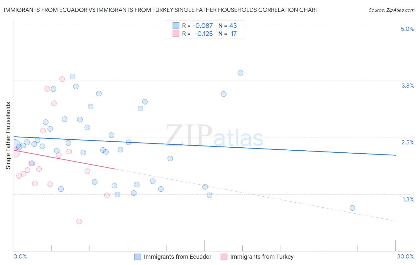 Immigrants from Ecuador vs Immigrants from Turkey Single Father Households