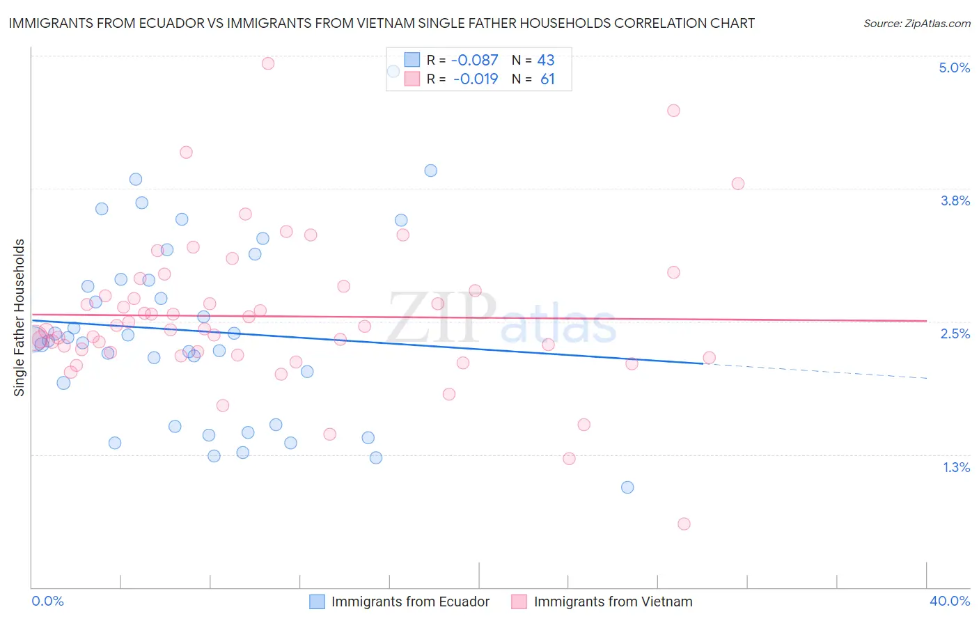 Immigrants from Ecuador vs Immigrants from Vietnam Single Father Households
