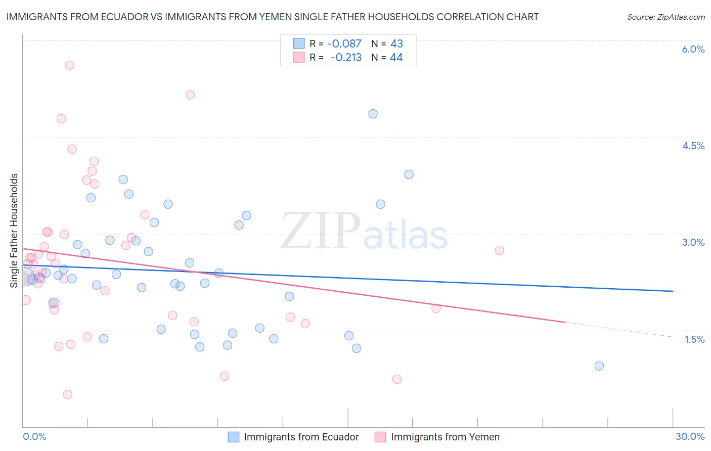 Immigrants from Ecuador vs Immigrants from Yemen Single Father Households