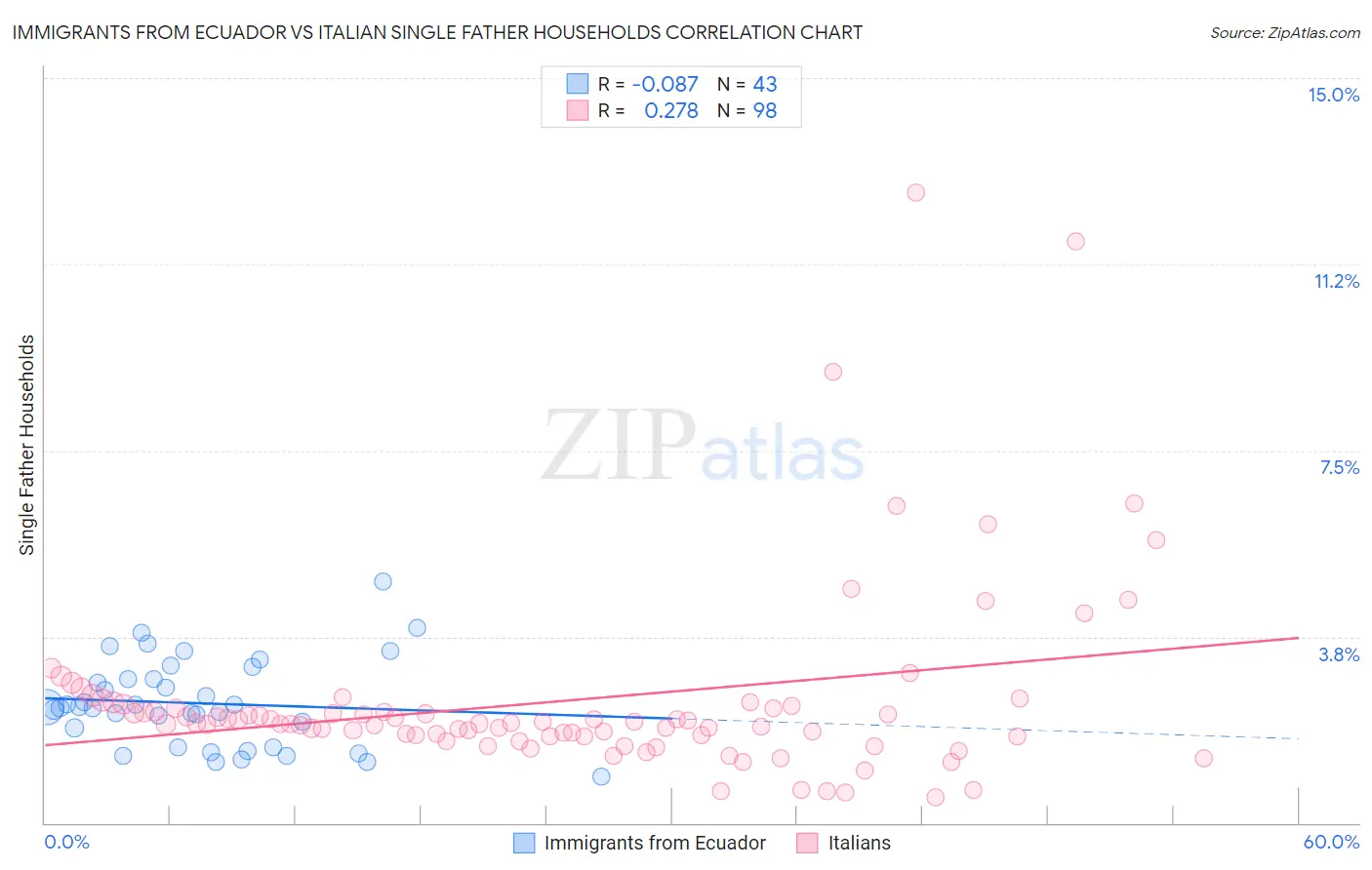 Immigrants from Ecuador vs Italian Single Father Households