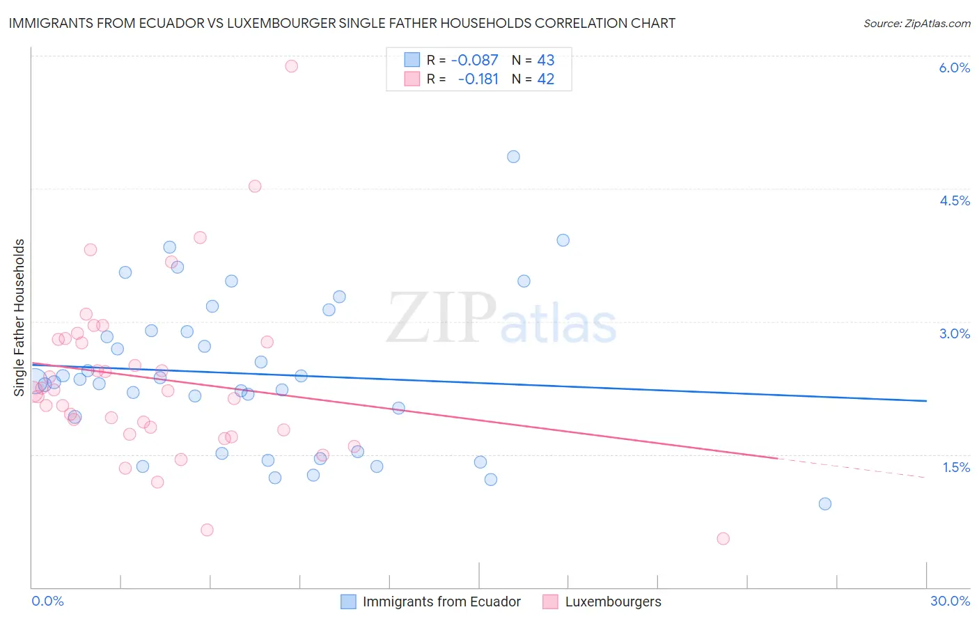 Immigrants from Ecuador vs Luxembourger Single Father Households