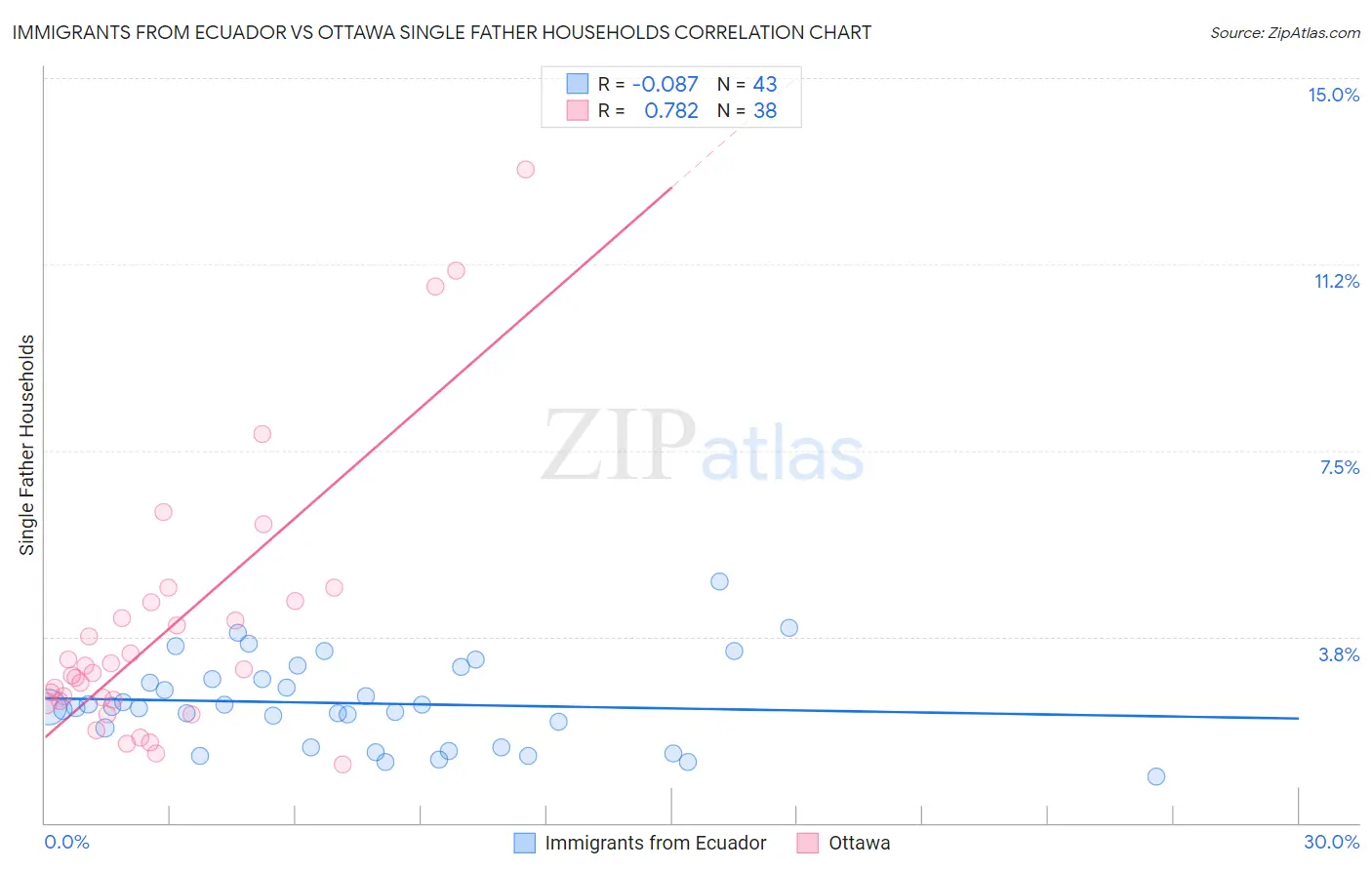 Immigrants from Ecuador vs Ottawa Single Father Households