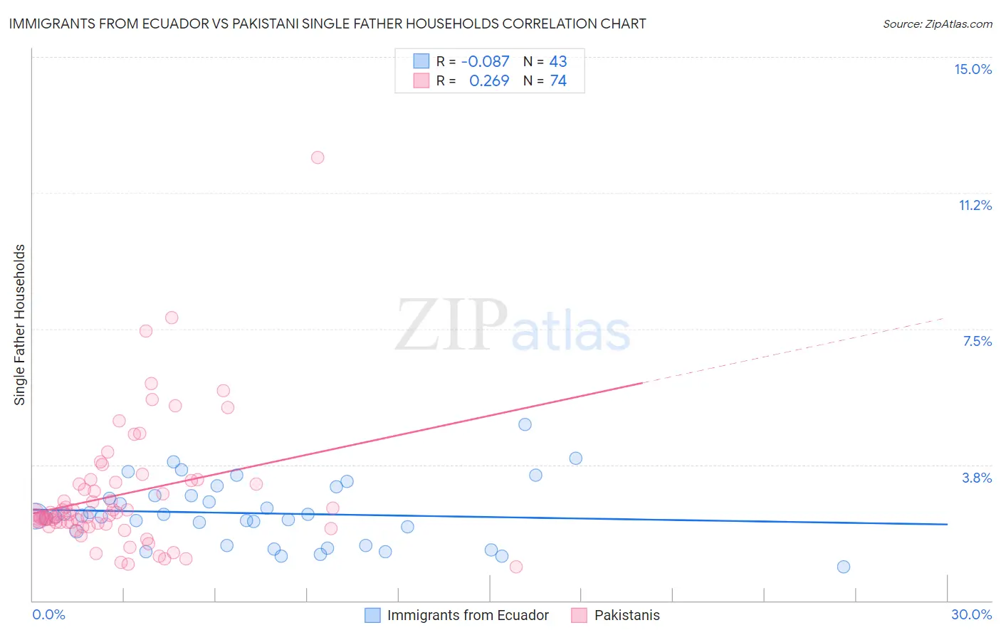 Immigrants from Ecuador vs Pakistani Single Father Households