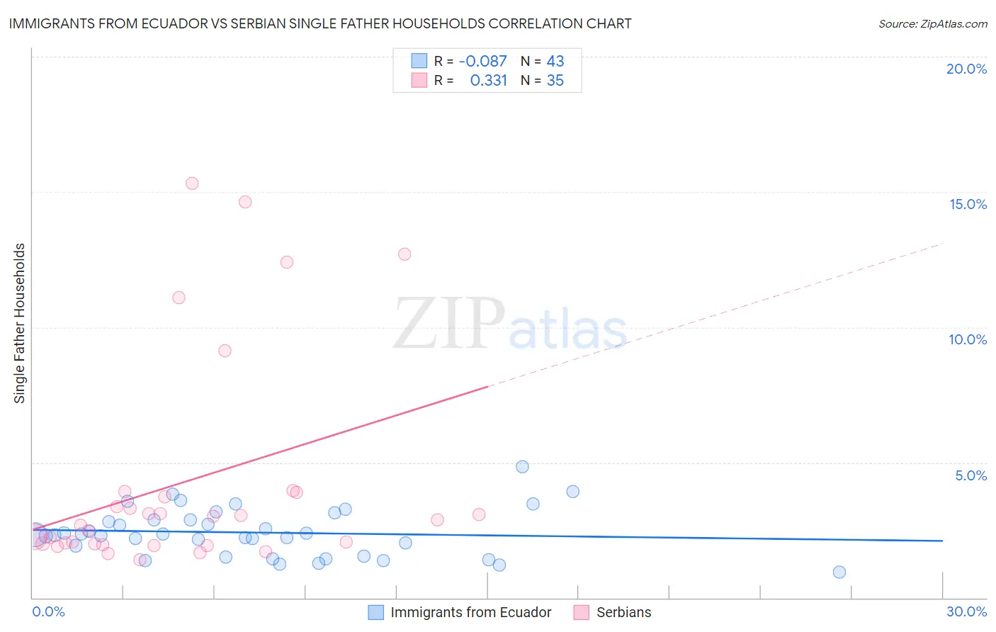 Immigrants from Ecuador vs Serbian Single Father Households