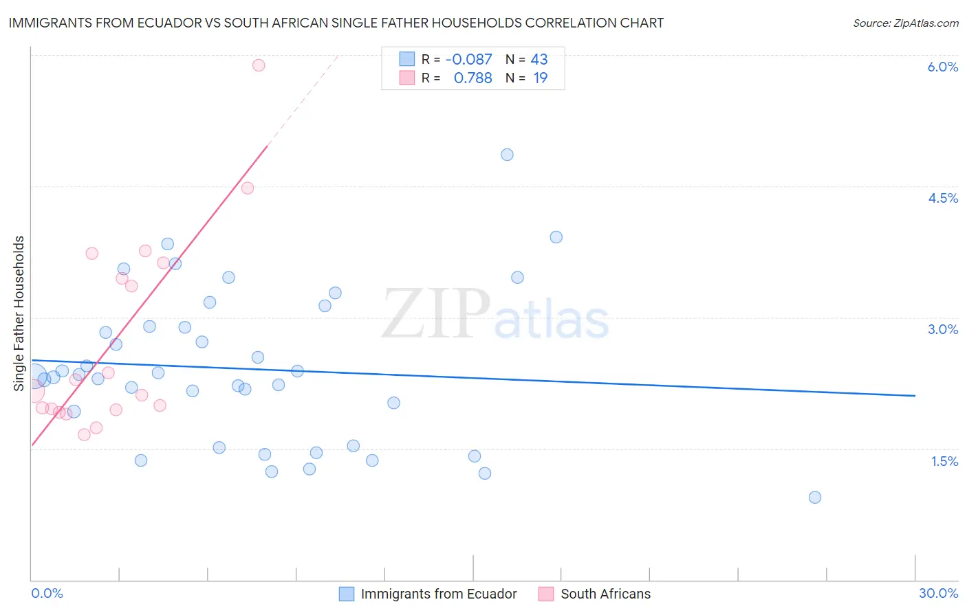 Immigrants from Ecuador vs South African Single Father Households