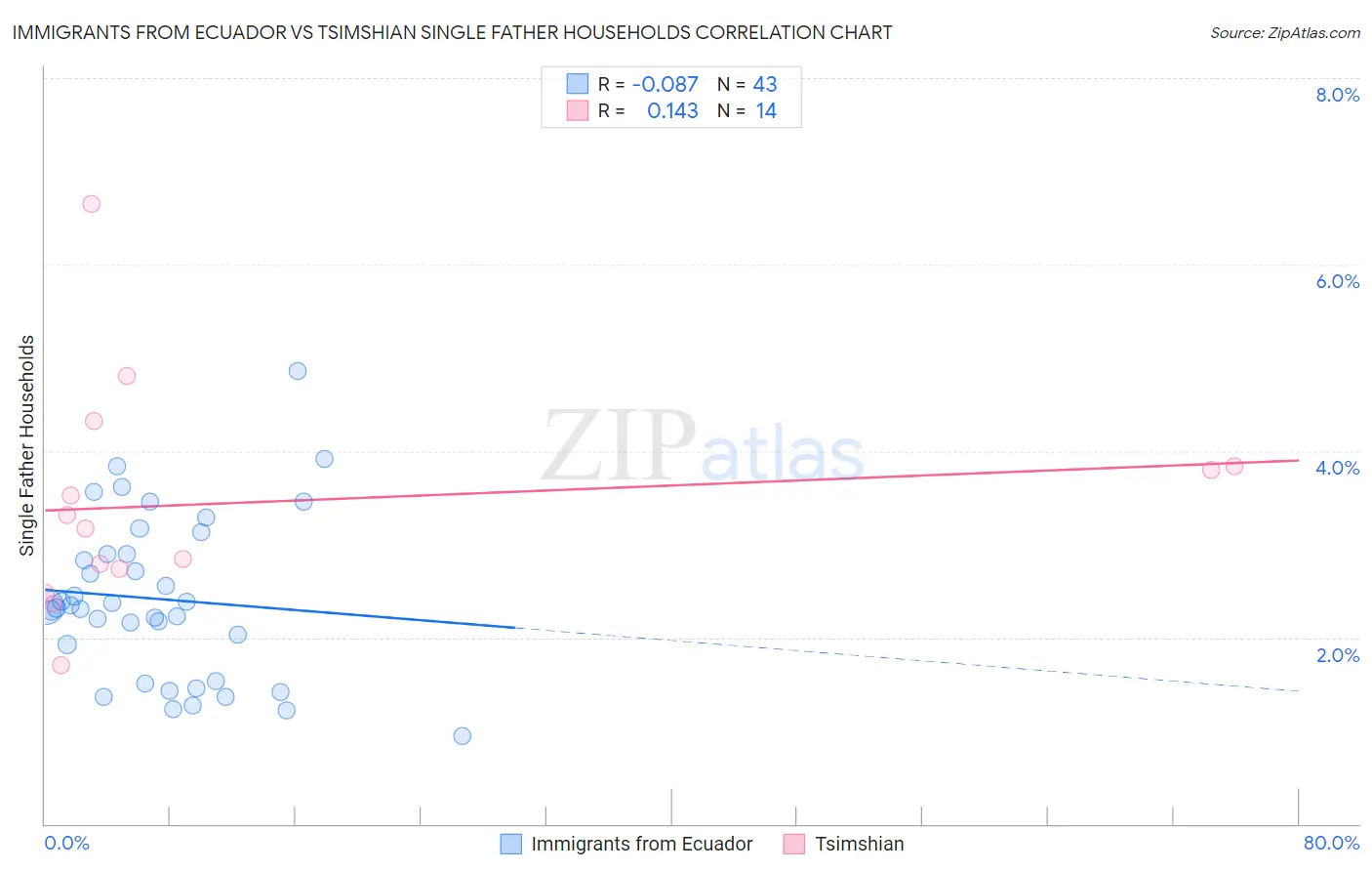 Immigrants from Ecuador vs Tsimshian Single Father Households