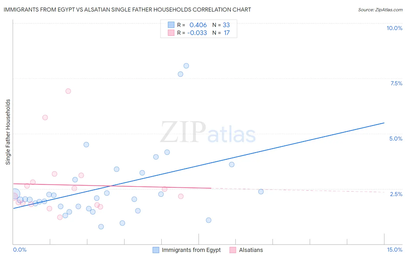 Immigrants from Egypt vs Alsatian Single Father Households