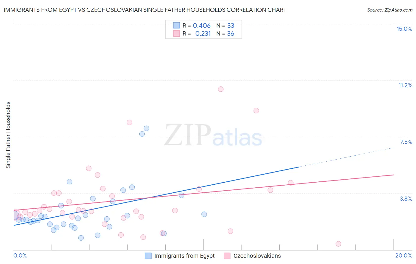 Immigrants from Egypt vs Czechoslovakian Single Father Households