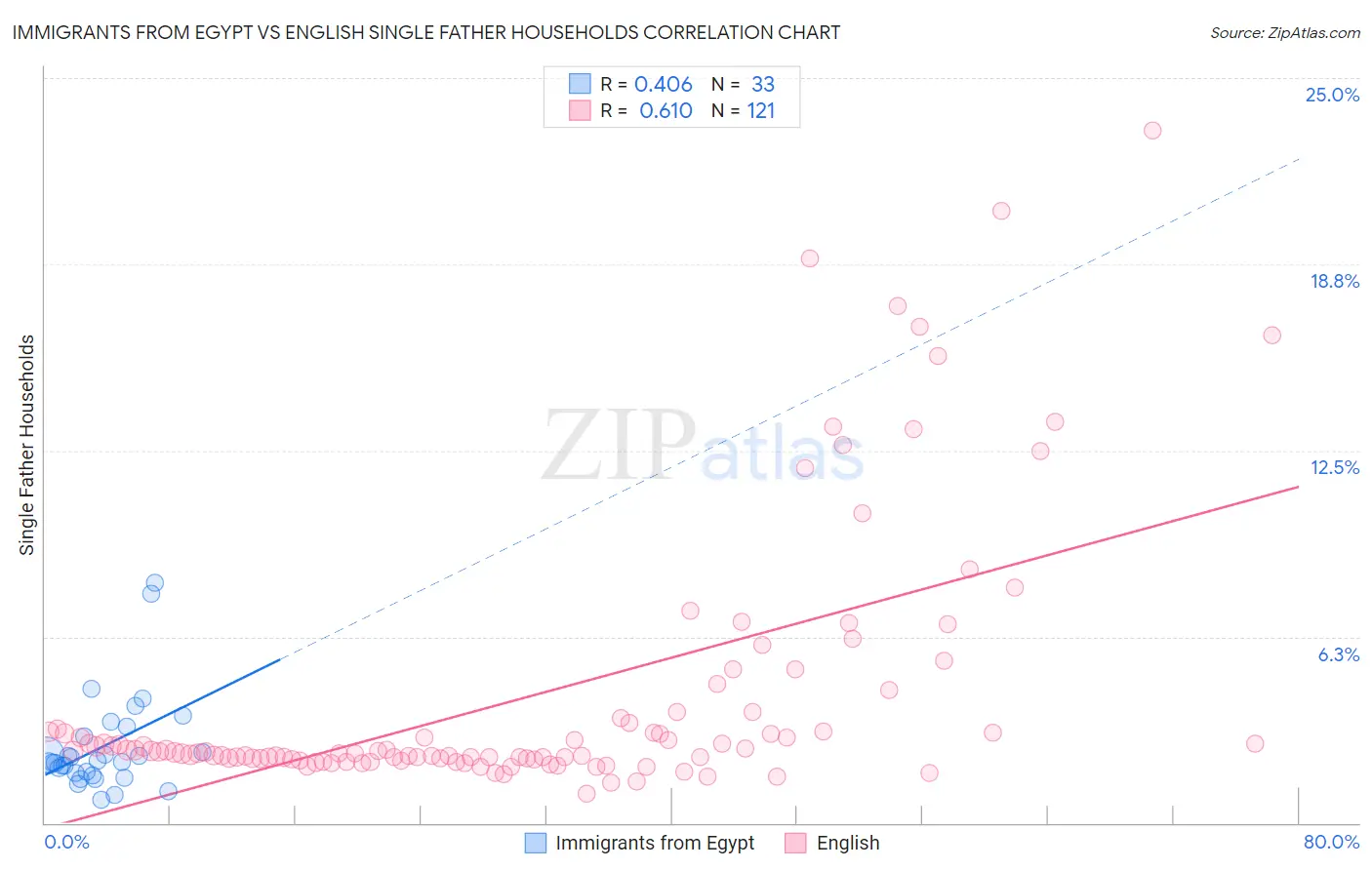 Immigrants from Egypt vs English Single Father Households