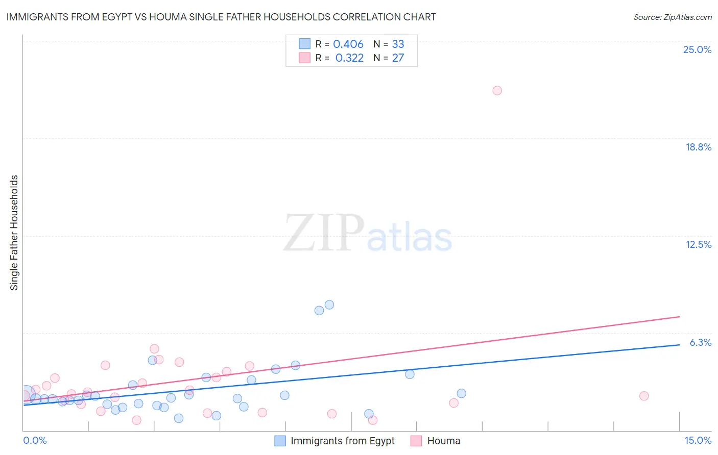 Immigrants from Egypt vs Houma Single Father Households