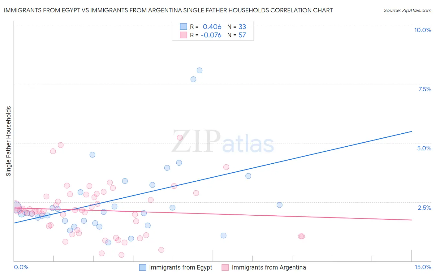 Immigrants from Egypt vs Immigrants from Argentina Single Father Households