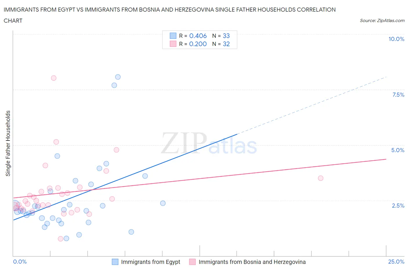 Immigrants from Egypt vs Immigrants from Bosnia and Herzegovina Single Father Households