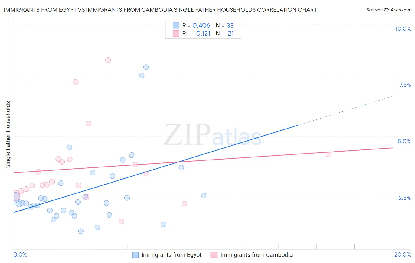 Immigrants from Egypt vs Immigrants from Cambodia Single Father Households