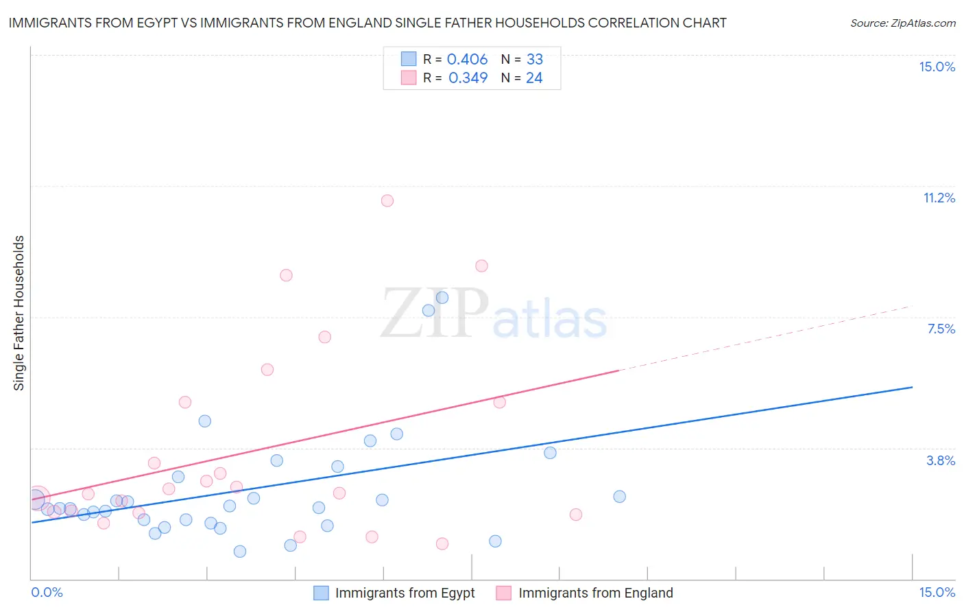 Immigrants from Egypt vs Immigrants from England Single Father Households