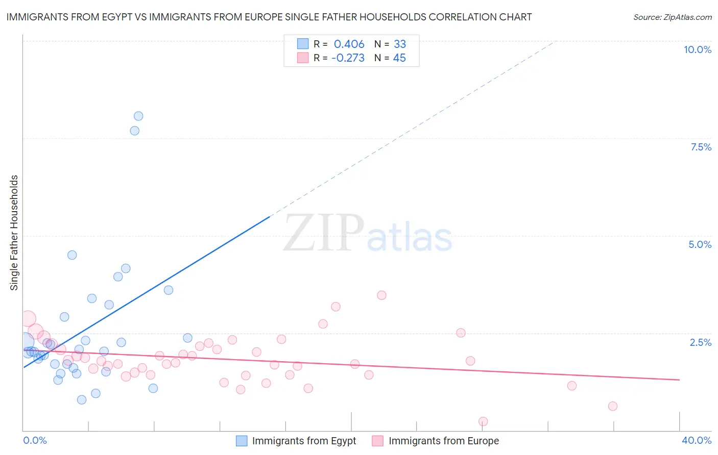 Immigrants from Egypt vs Immigrants from Europe Single Father Households