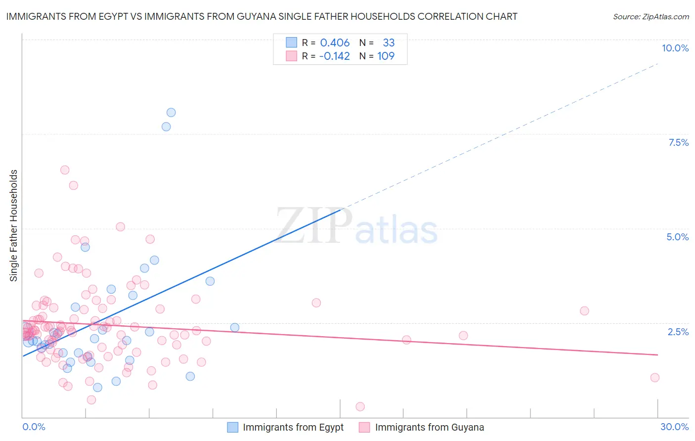 Immigrants from Egypt vs Immigrants from Guyana Single Father Households