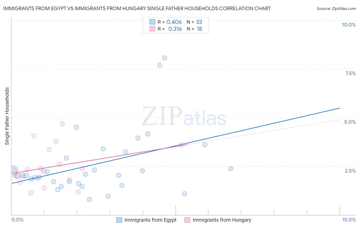 Immigrants from Egypt vs Immigrants from Hungary Single Father Households