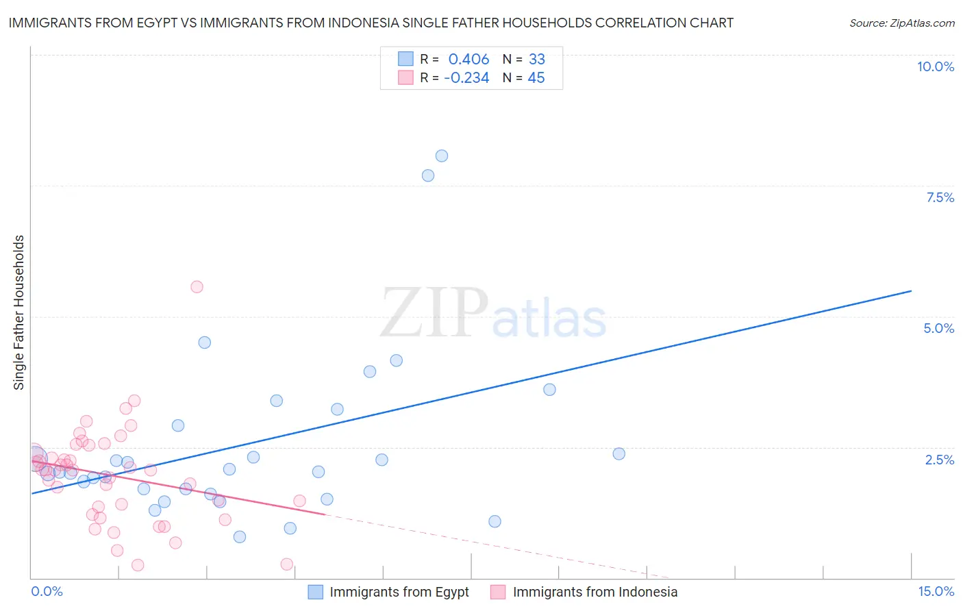 Immigrants from Egypt vs Immigrants from Indonesia Single Father Households