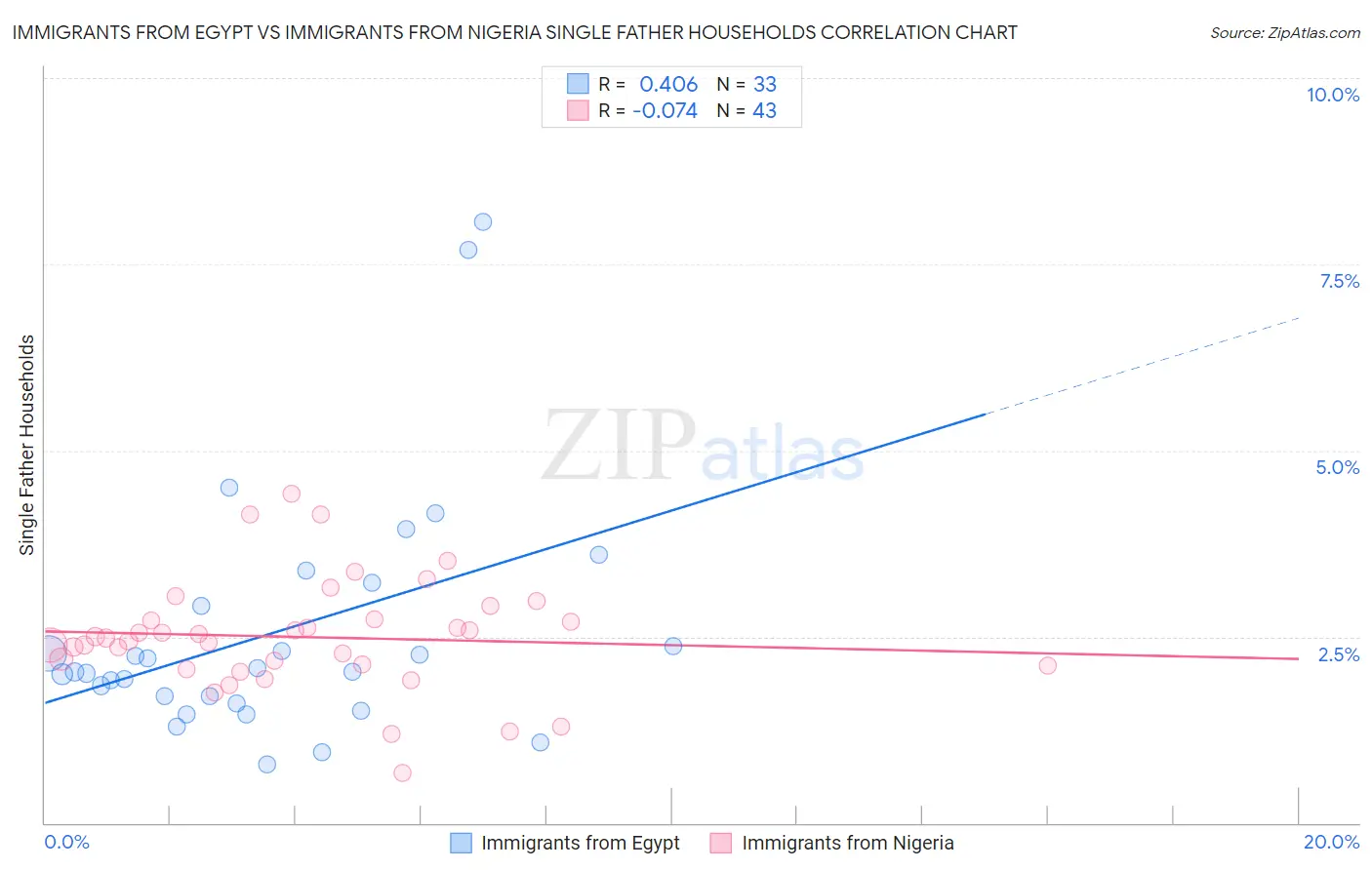 Immigrants from Egypt vs Immigrants from Nigeria Single Father Households