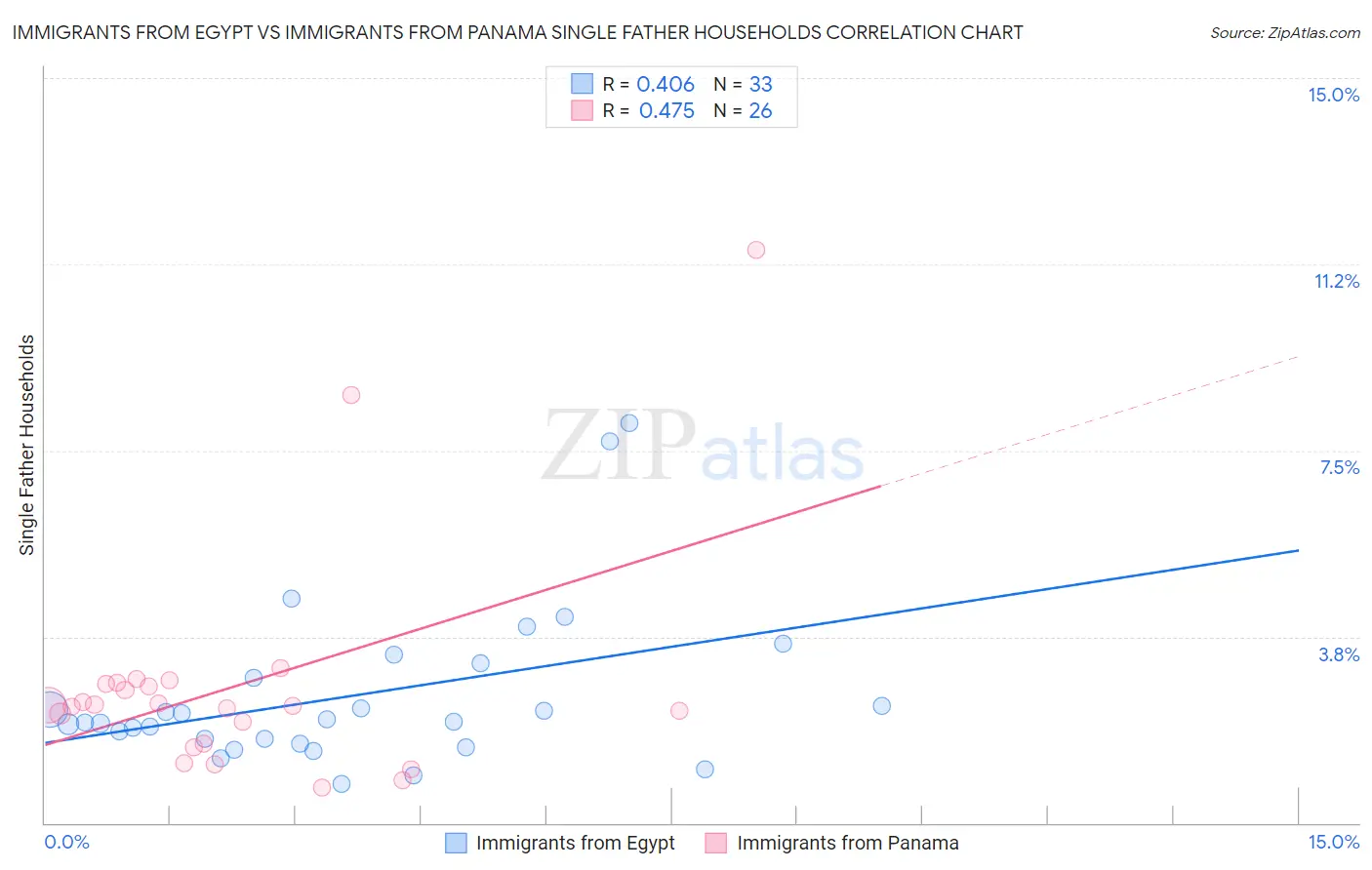 Immigrants from Egypt vs Immigrants from Panama Single Father Households