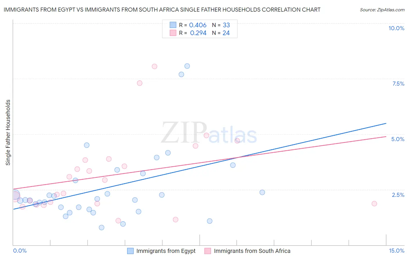 Immigrants from Egypt vs Immigrants from South Africa Single Father Households