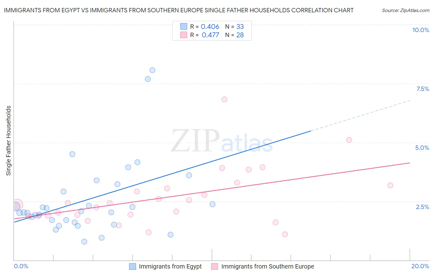 Immigrants from Egypt vs Immigrants from Southern Europe Single Father Households