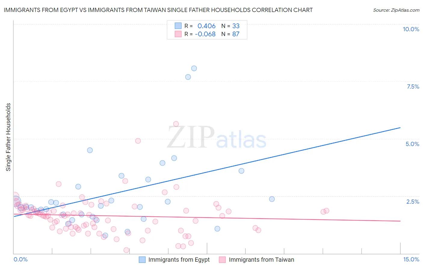 Immigrants from Egypt vs Immigrants from Taiwan Single Father Households