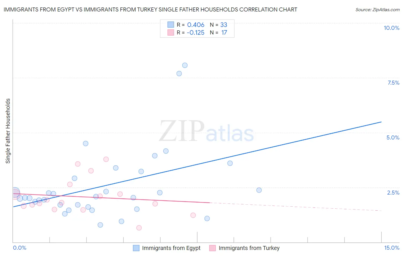 Immigrants from Egypt vs Immigrants from Turkey Single Father Households