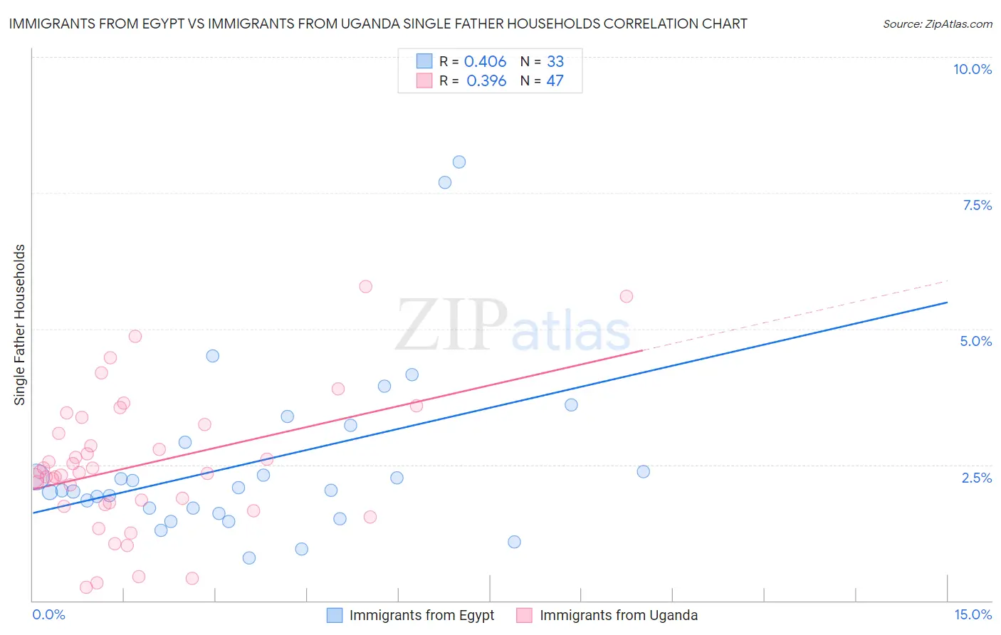 Immigrants from Egypt vs Immigrants from Uganda Single Father Households