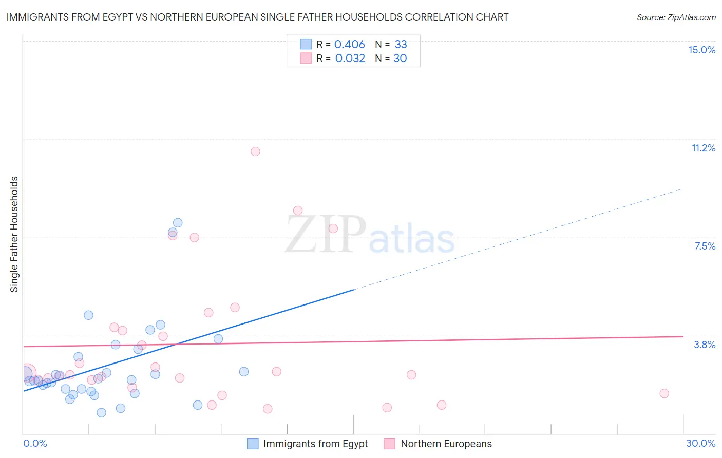 Immigrants from Egypt vs Northern European Single Father Households