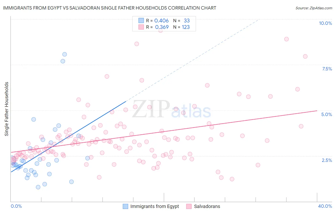 Immigrants from Egypt vs Salvadoran Single Father Households