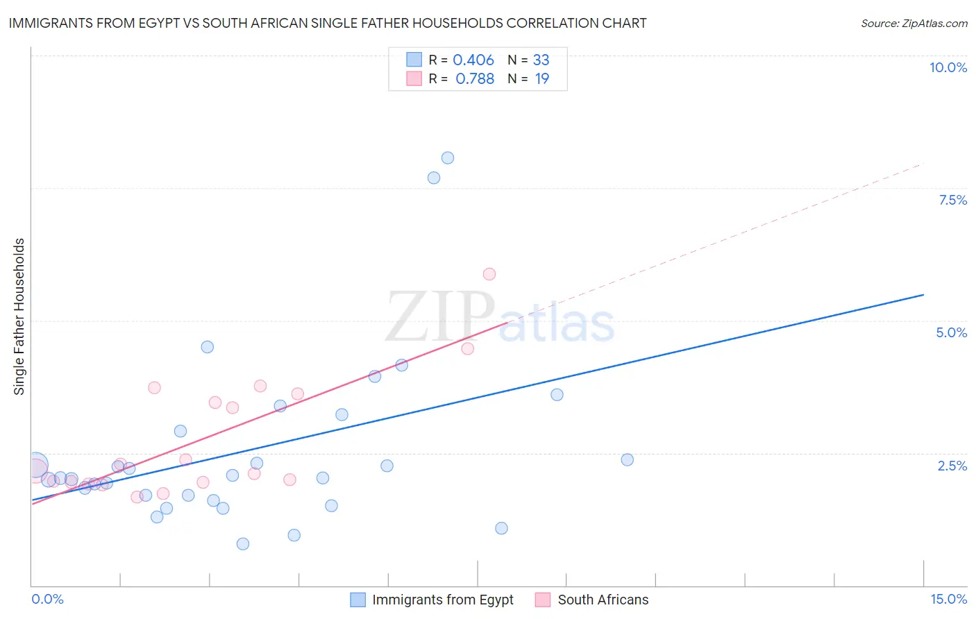 Immigrants from Egypt vs South African Single Father Households