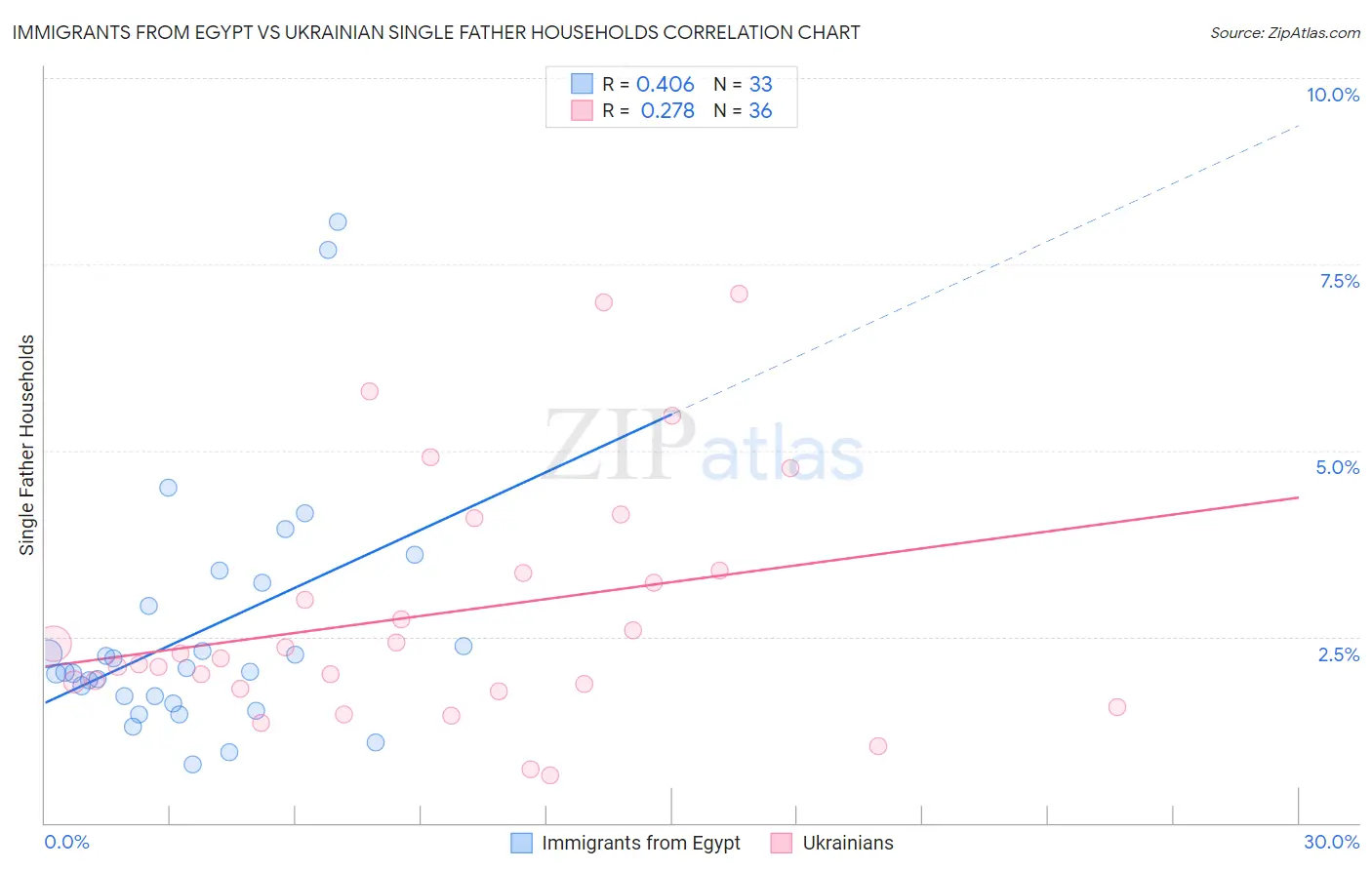 Immigrants from Egypt vs Ukrainian Single Father Households