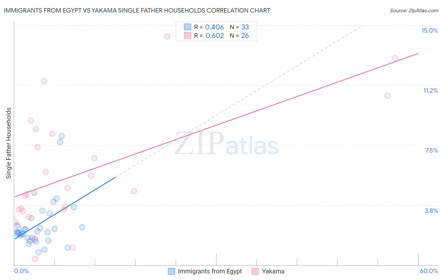 Immigrants from Egypt vs Yakama Single Father Households