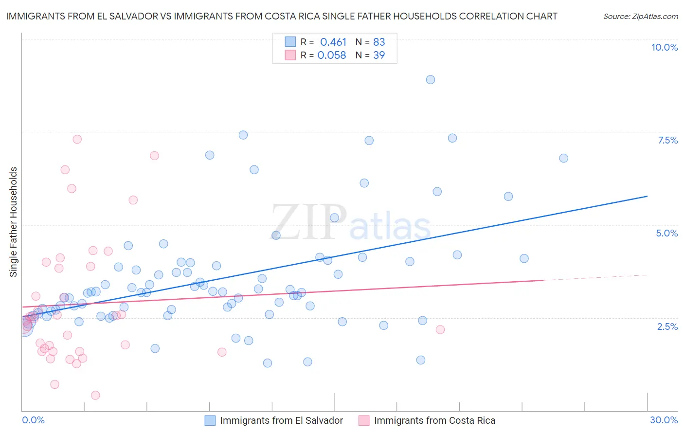 Immigrants from El Salvador vs Immigrants from Costa Rica Single Father Households