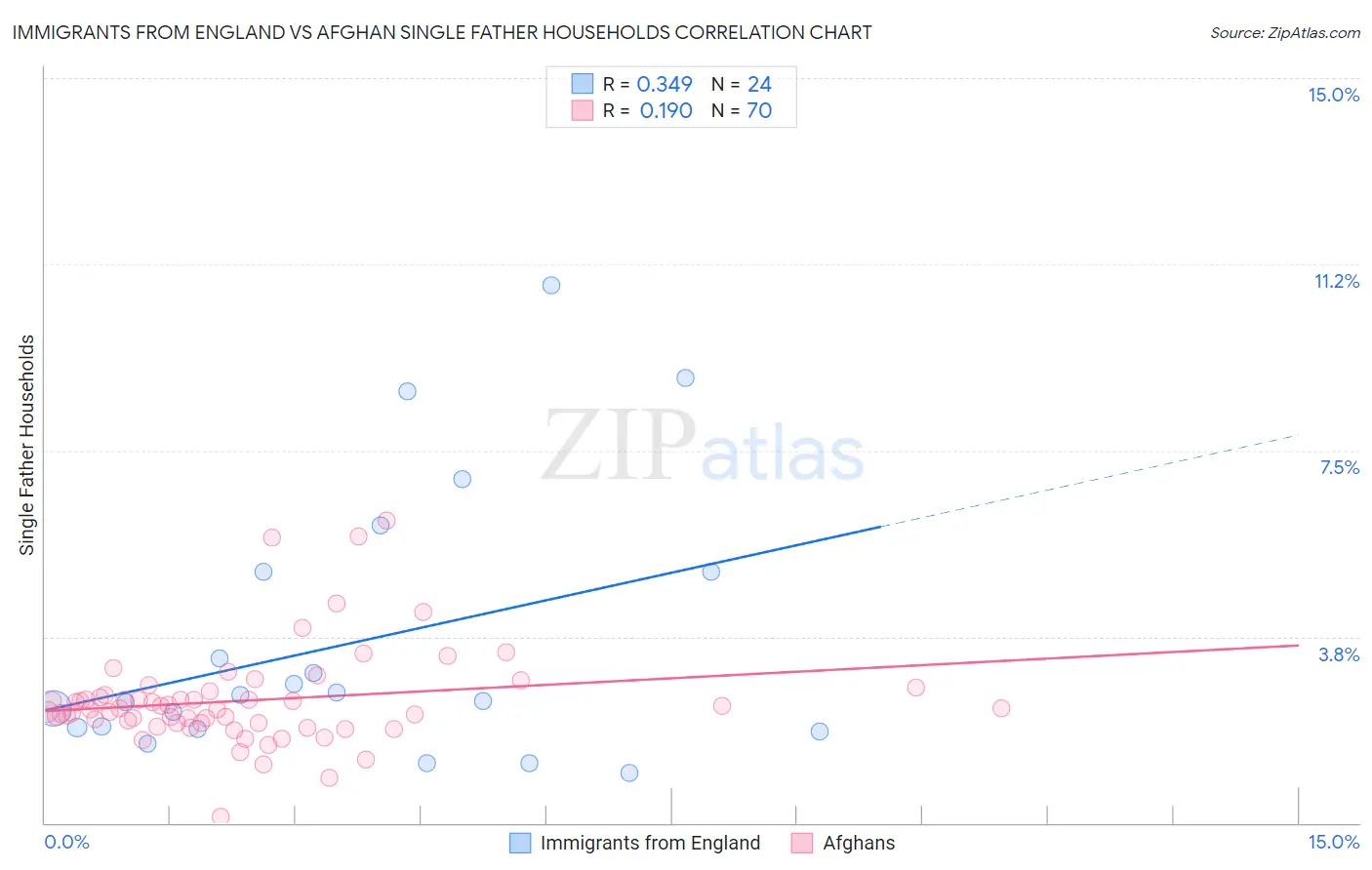 Immigrants from England vs Afghan Single Father Households