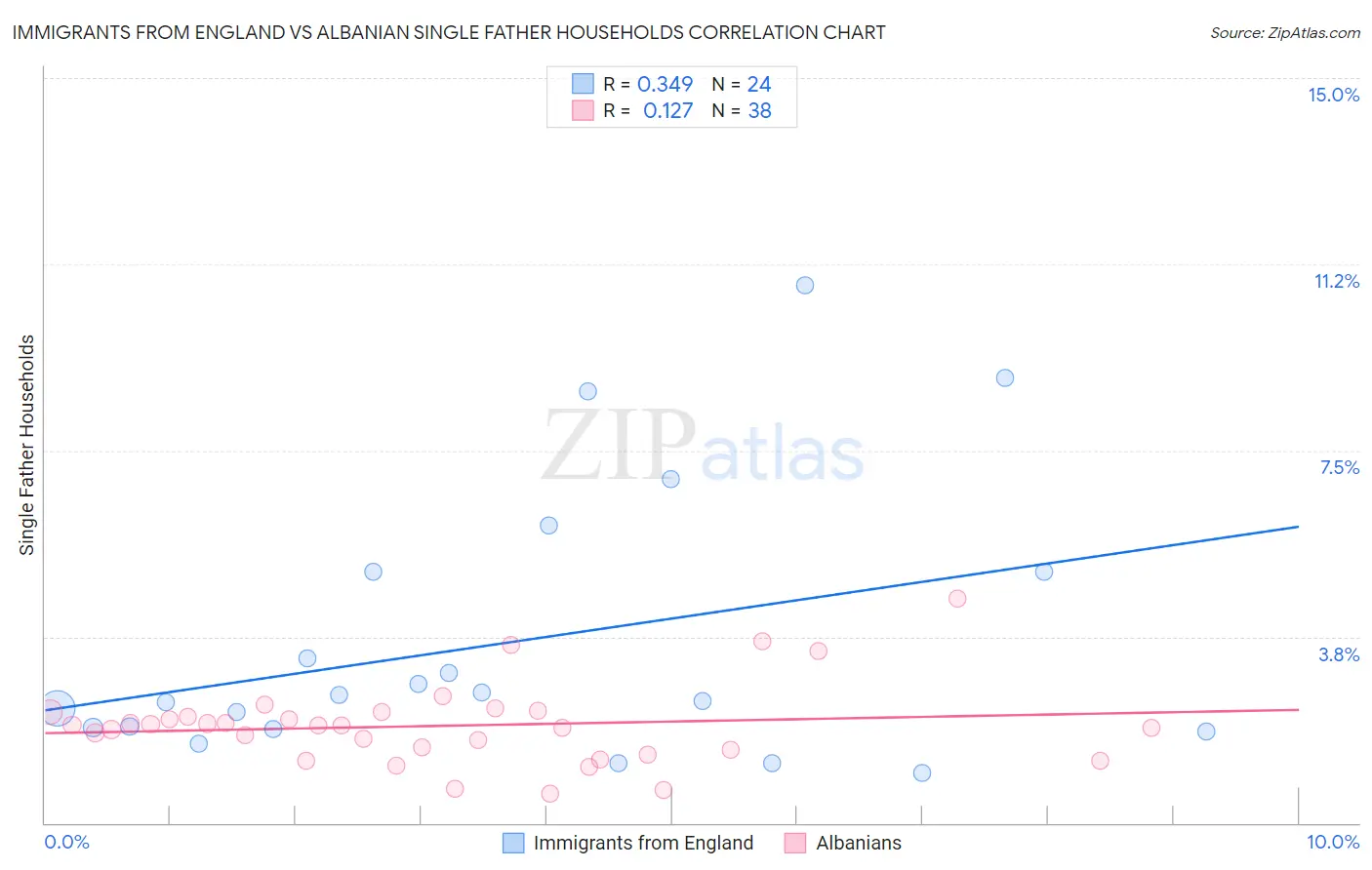 Immigrants from England vs Albanian Single Father Households