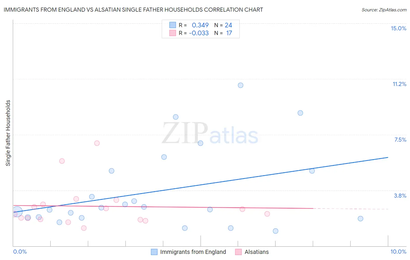 Immigrants from England vs Alsatian Single Father Households