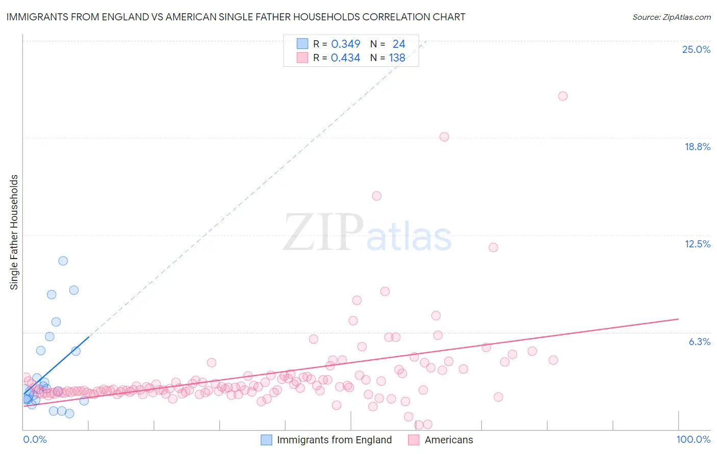 Immigrants from England vs American Single Father Households