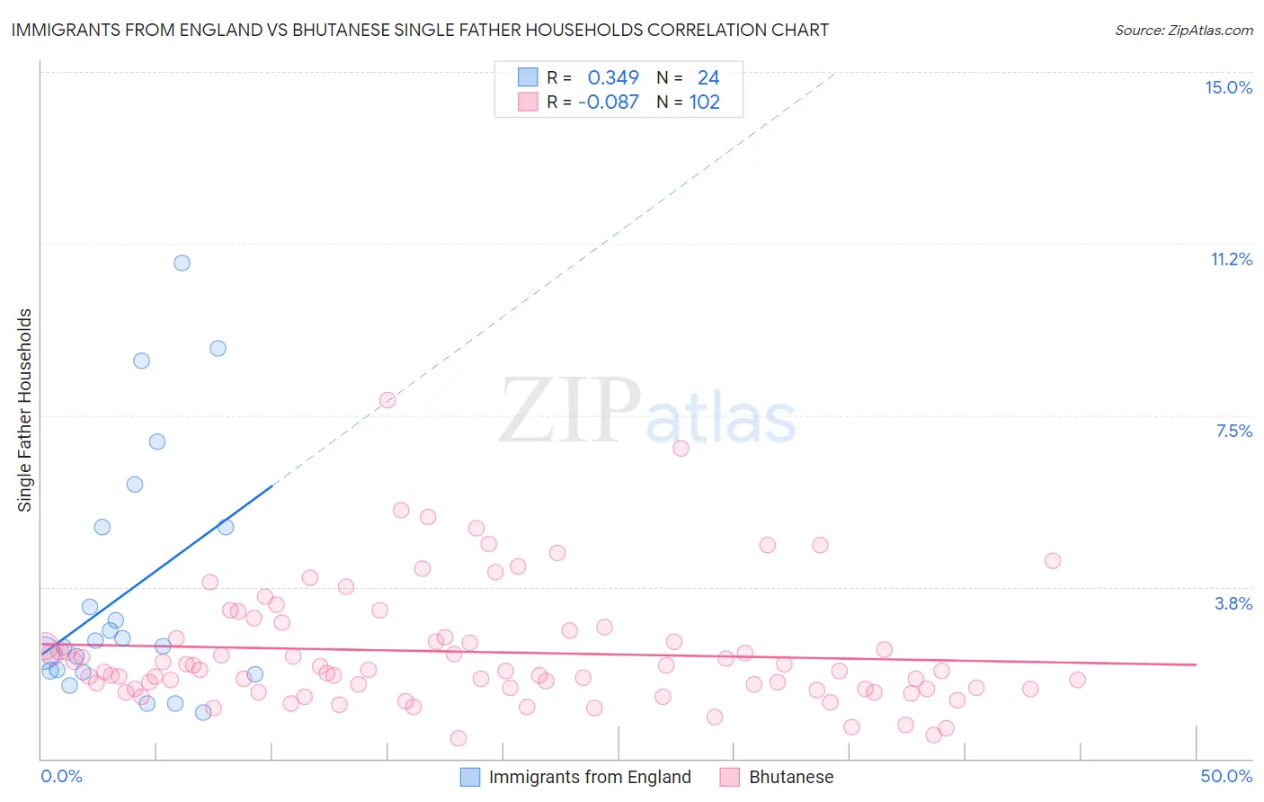 Immigrants from England vs Bhutanese Single Father Households