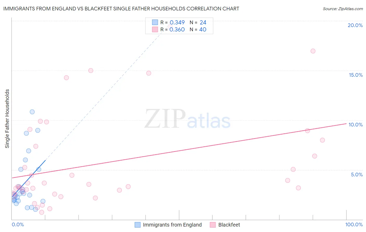 Immigrants from England vs Blackfeet Single Father Households