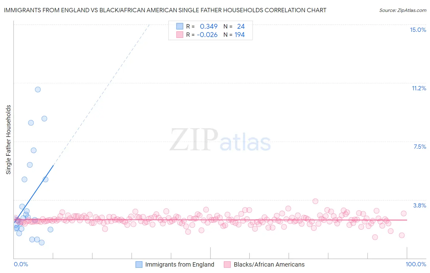 Immigrants from England vs Black/African American Single Father Households