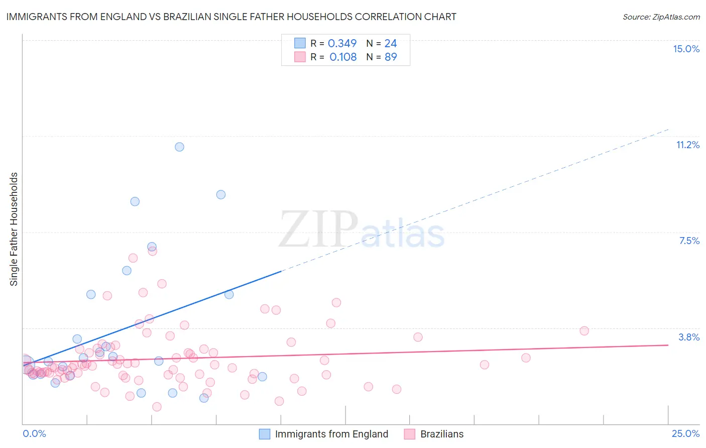 Immigrants from England vs Brazilian Single Father Households